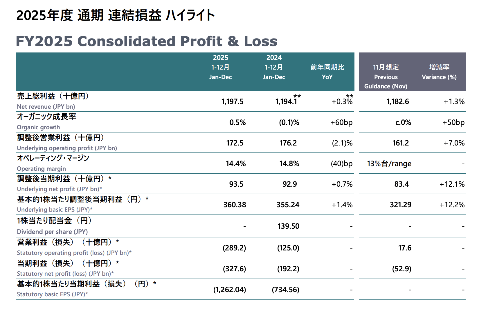 Dentsu, CEO geçişi öncesinde tarihinin en yüksek zararını açıkladı