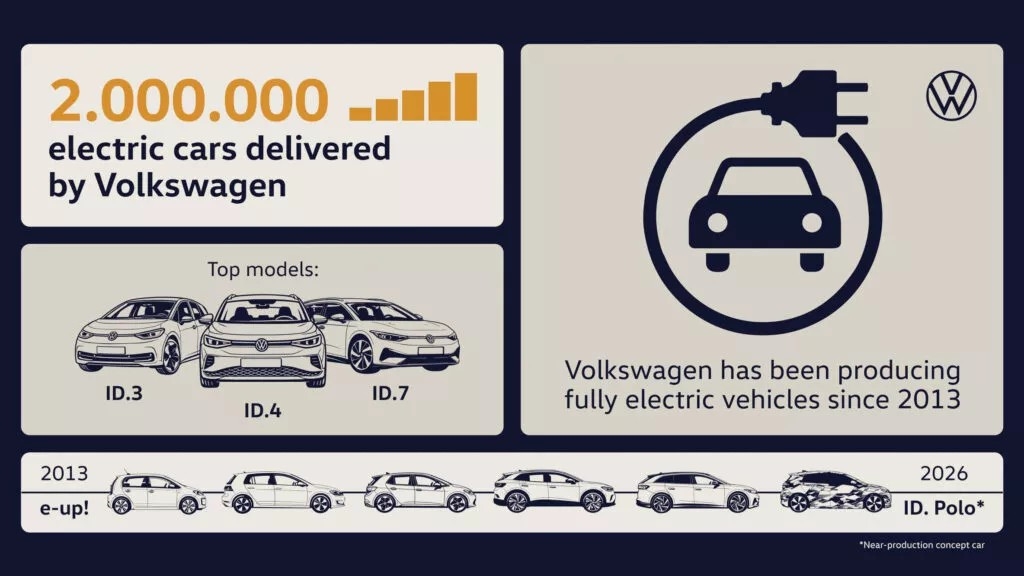 Volkswagen elektrikli araç üretiminde 2 milyon sınırını geçti