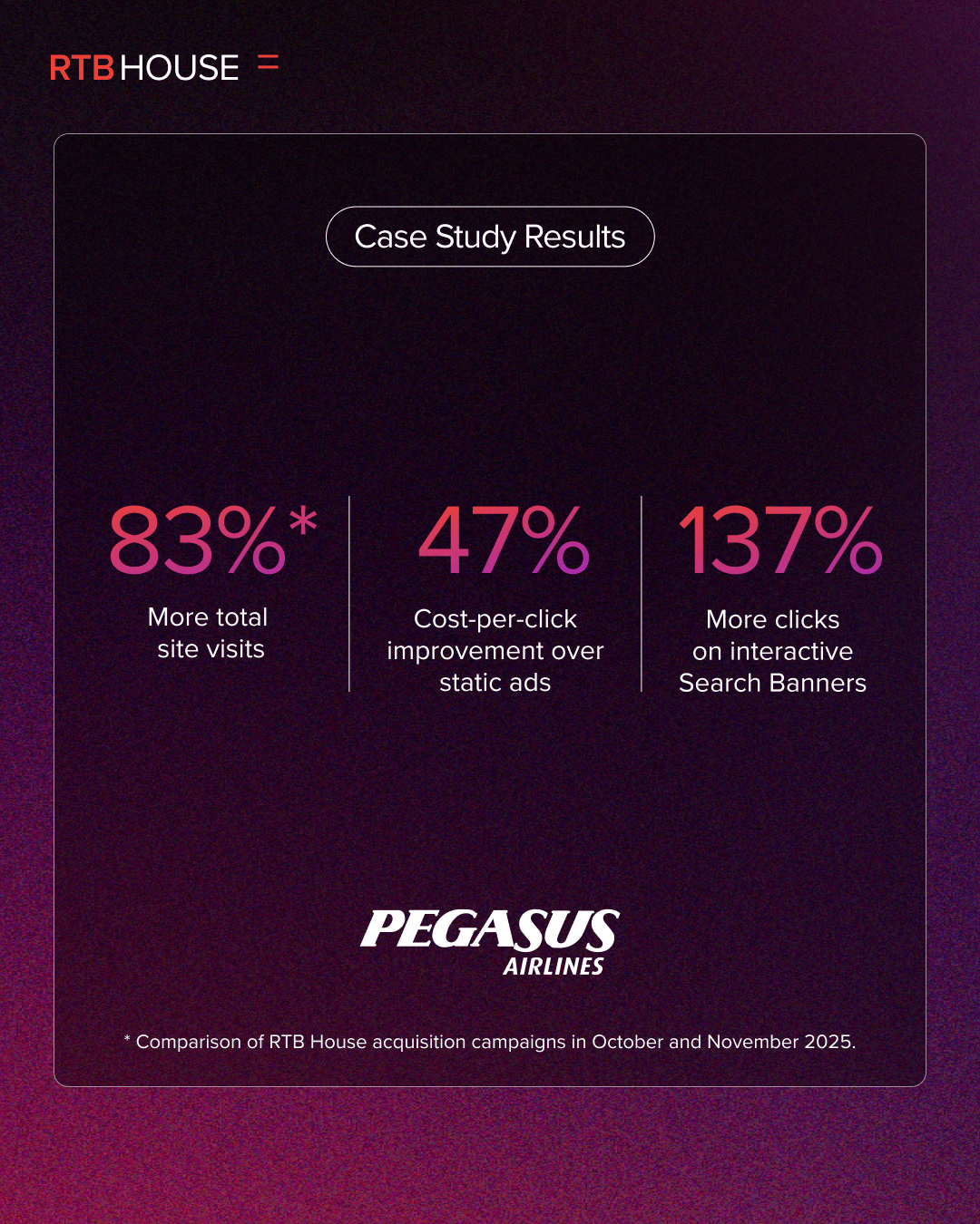 Pegasus, İnteraktif Arama Banner’ları ile Web Sitesi Ziyaretlerini Yüzde 83 Artırdı